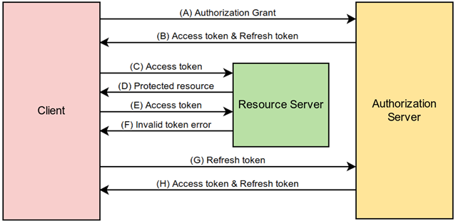 Authorization Process Overview